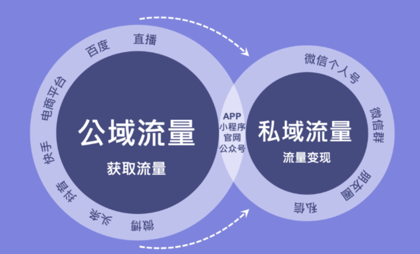 私域流量小程序：打造品牌营销新红利